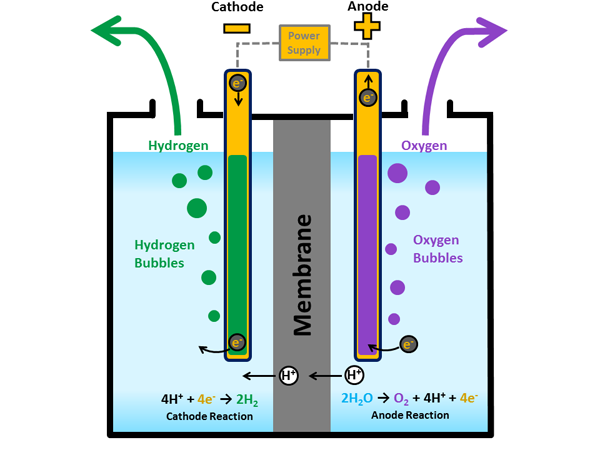 electrolysis water to produce hydrogen